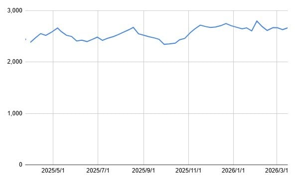 KDDI（9433）の1年間の株価チャート