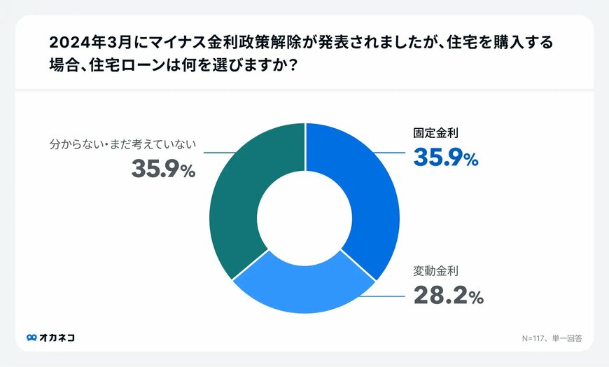 住宅購入時の選択肢として「固定金利」が「変動金利」を上回る