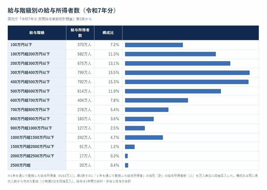 給与階級別の給与所得者数（令和7年分）