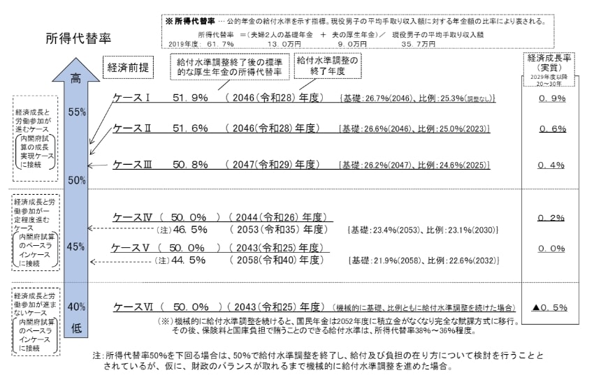 「所得代替率」が約2割