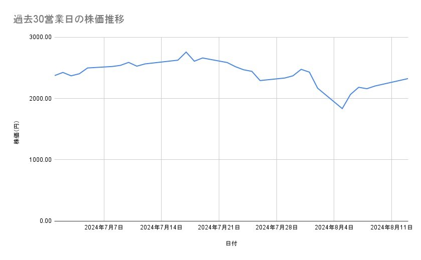アシックスの株価推移(過去30営業日)