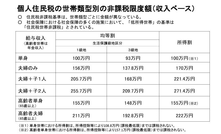 住民税非課税世帯の年収ボーダーライン