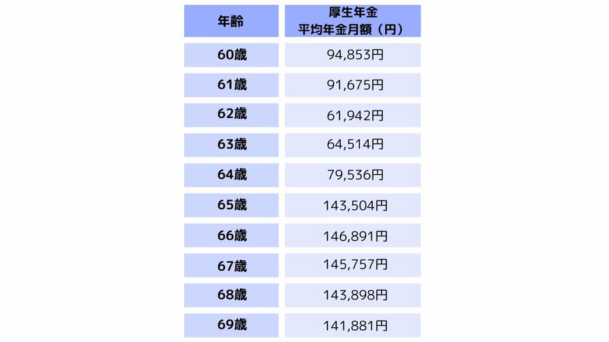 厚生年金の平均年金月額
