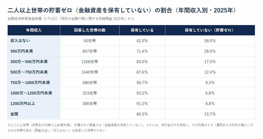 二人以上世帯の貯蓄ゼロ（金融資産を保有していない）の割合（年間収入別・2025年）