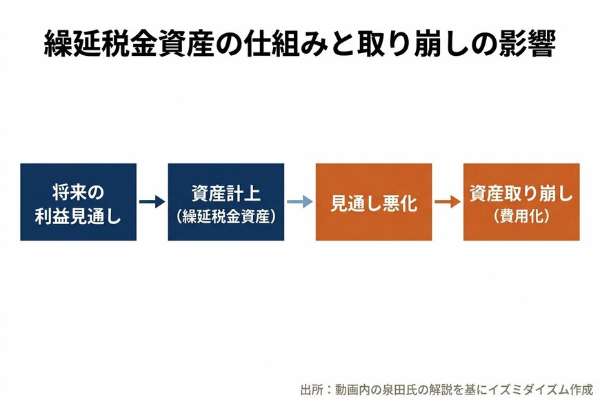 繰延税金資産の仕組みと取り崩しの影響