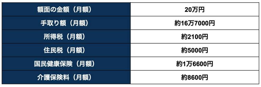 モデルケースの年金手取り額および、税金と社会保険料の目安
