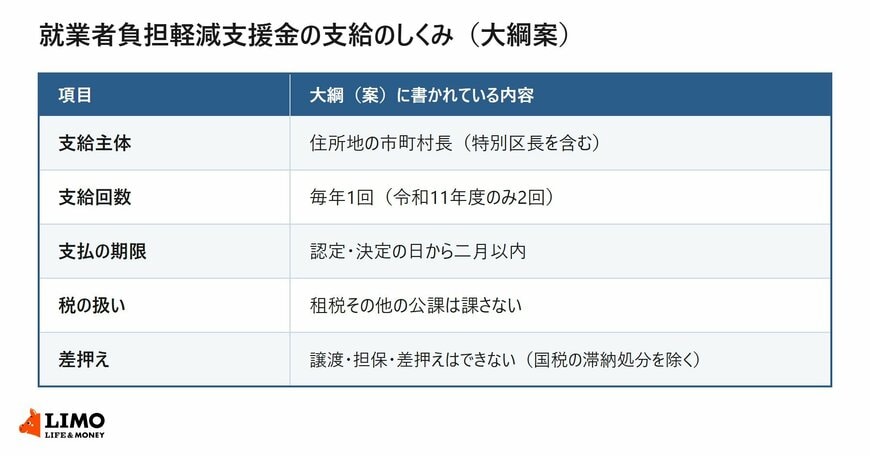就業者負担軽減支援金の支給主体・支給回数・支払の期限・税の扱い・差押えの扱いをまとめた表