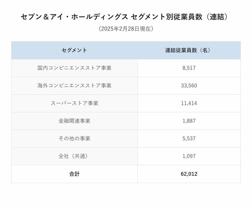 セブン＆アイ・ホールディングス セグメント別従業員数（連結）