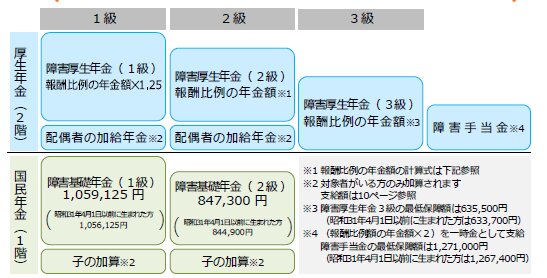 障害基礎年金・障害厚生年金の等級と年金額