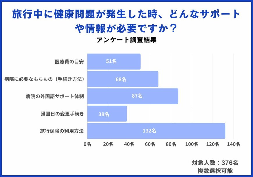 旅行中に健康問題が発生した時、どんなサポートや情報が必要ですか？
