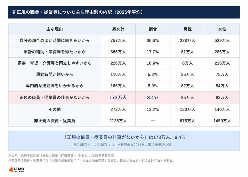 非正規の職員・従業員についた主な理由別の内訳（2025年平均）