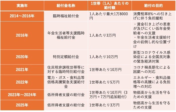 過去10年の住民税非課税世帯への給付