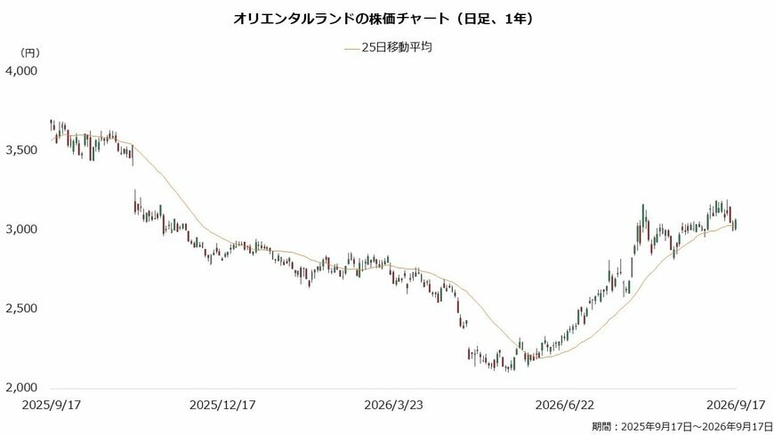 オリエンタルランドの株価チャート（日足、1年）