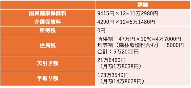 年金年収200万円の手取り