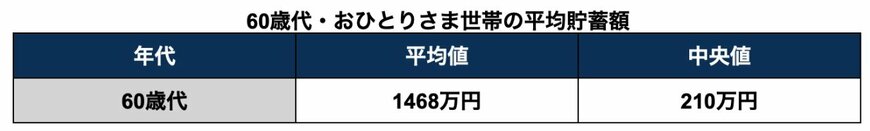 60歳代・おひとりさま世帯の平均貯蓄額