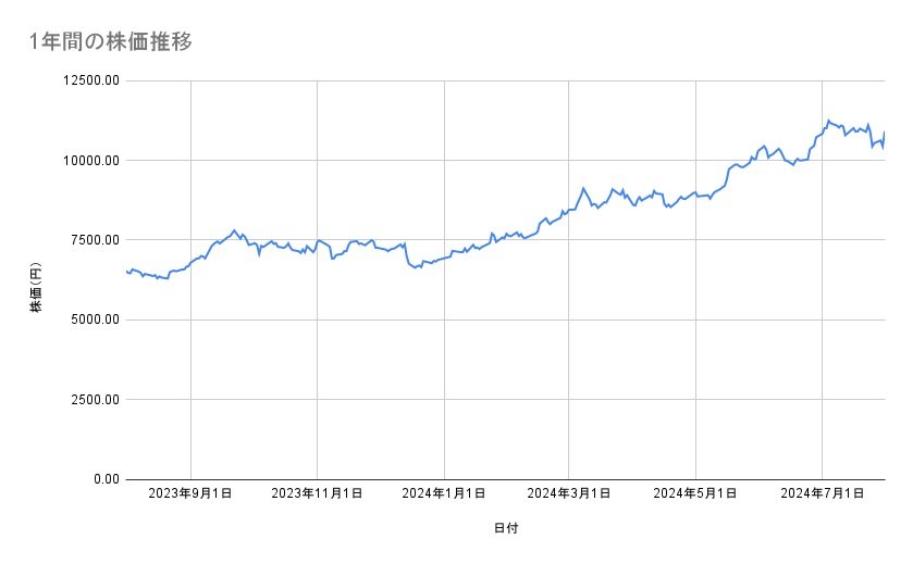三井住友フィナンシャルグループの株価推移(1年間)