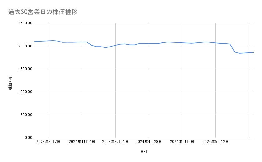 日清製粉グループ本社の株価推移(過去30営業日)