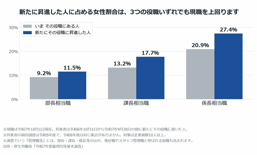 【図表1】いま役職にある人と、新たに昇進した人に占める女性の割合