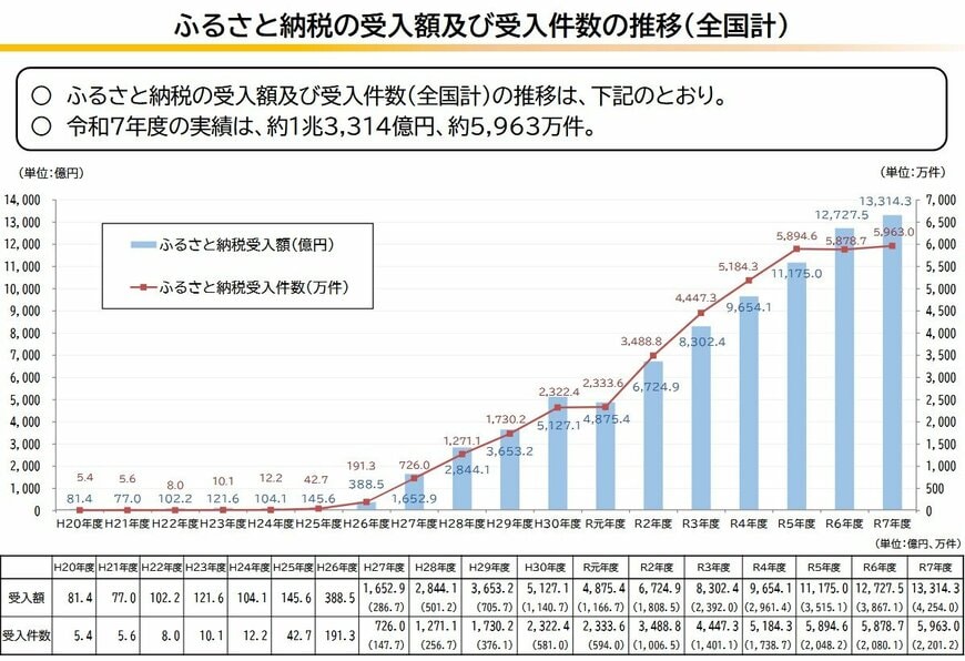 ふるさと納税の受入額及び受入件数の推移（全国計）