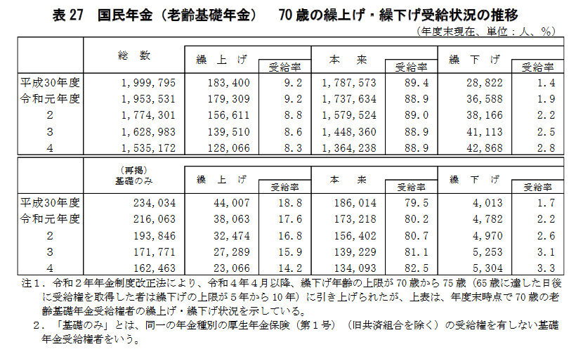 「厚生年金」70歳の繰上げ・繰下げ受給状況