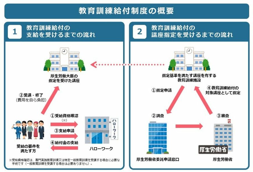 教育訓練給付金