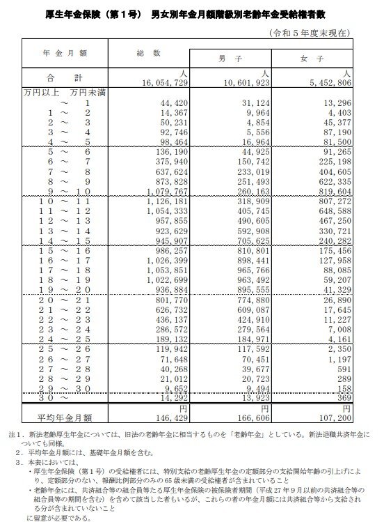 厚生年金の受給額ごとの人数