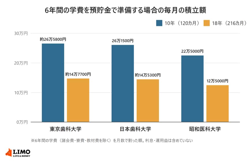 東京歯科大学・日本歯科大学・昭和医科大学の歯学部の6年間の学費を、10年（120カ月）と18年（216カ月）で準備する場合の毎月の積立額を比べた棒グラフ