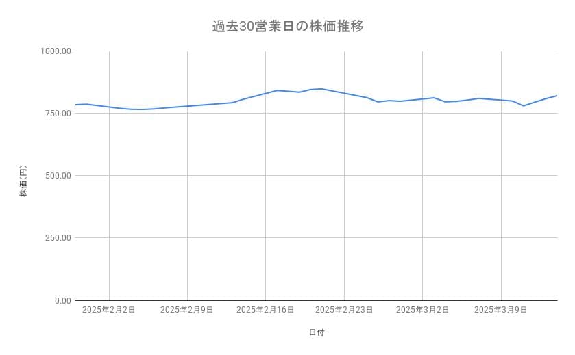 <strong>ENEOSホールディングスの株価推移(過去30営業日)</strong><br type="_moz">