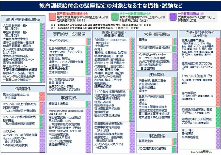教育訓練給付金の講座指定の対象となる主な資格・試験など