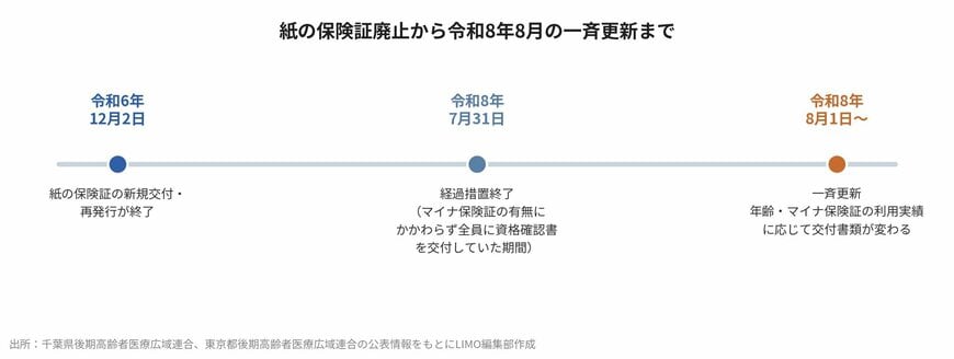 紙の保険証廃止から令和8年8月の一斉更新まで