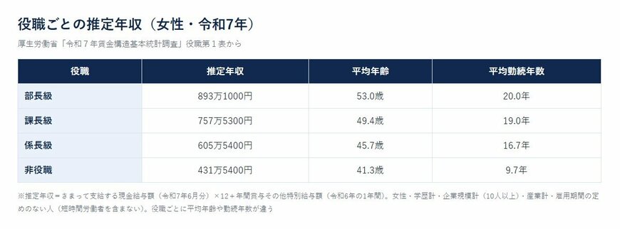 役職ごとの推定年収（女性・令和7年・短時間労働者を含まない）
