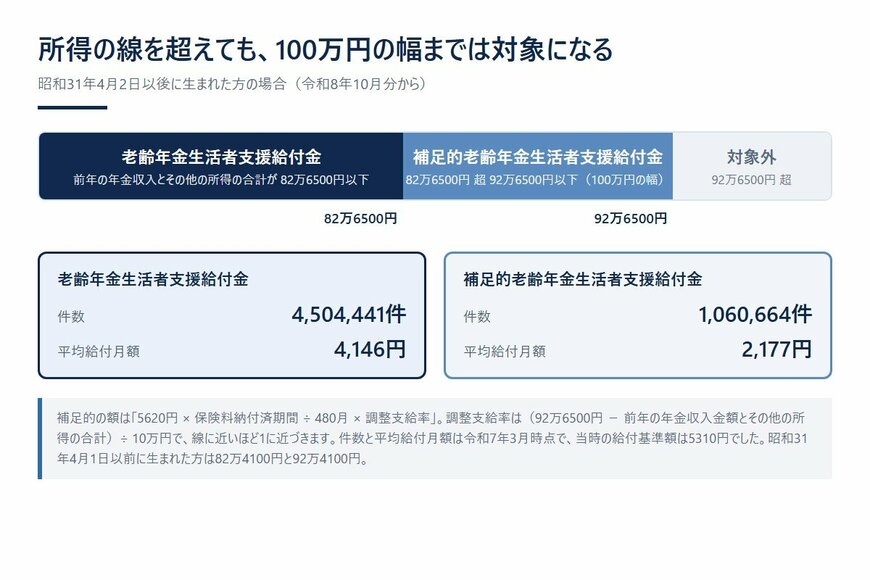 所得の線を超えても、100万円の幅までは対象になる