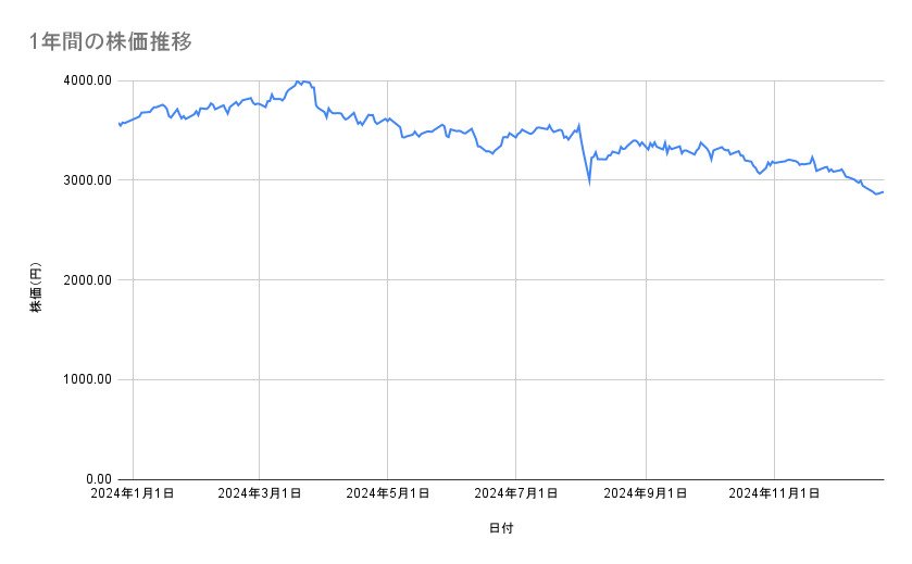 JR東海の株価推移（1年間）