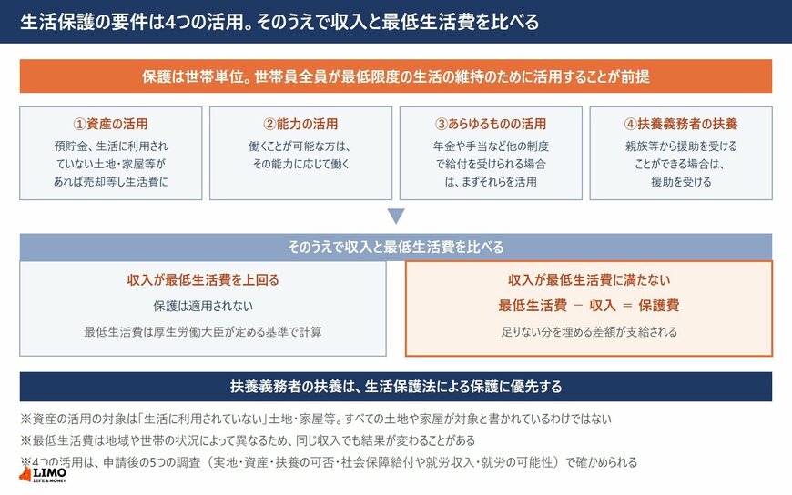 生活保護の要件である3つの活用と扶養の優先関係、収入と最低生活費を比較して差額が支給される流れを示した図