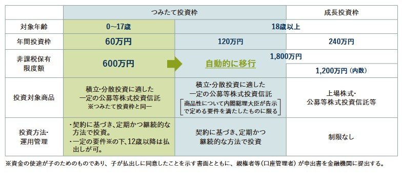 NISAの拡充