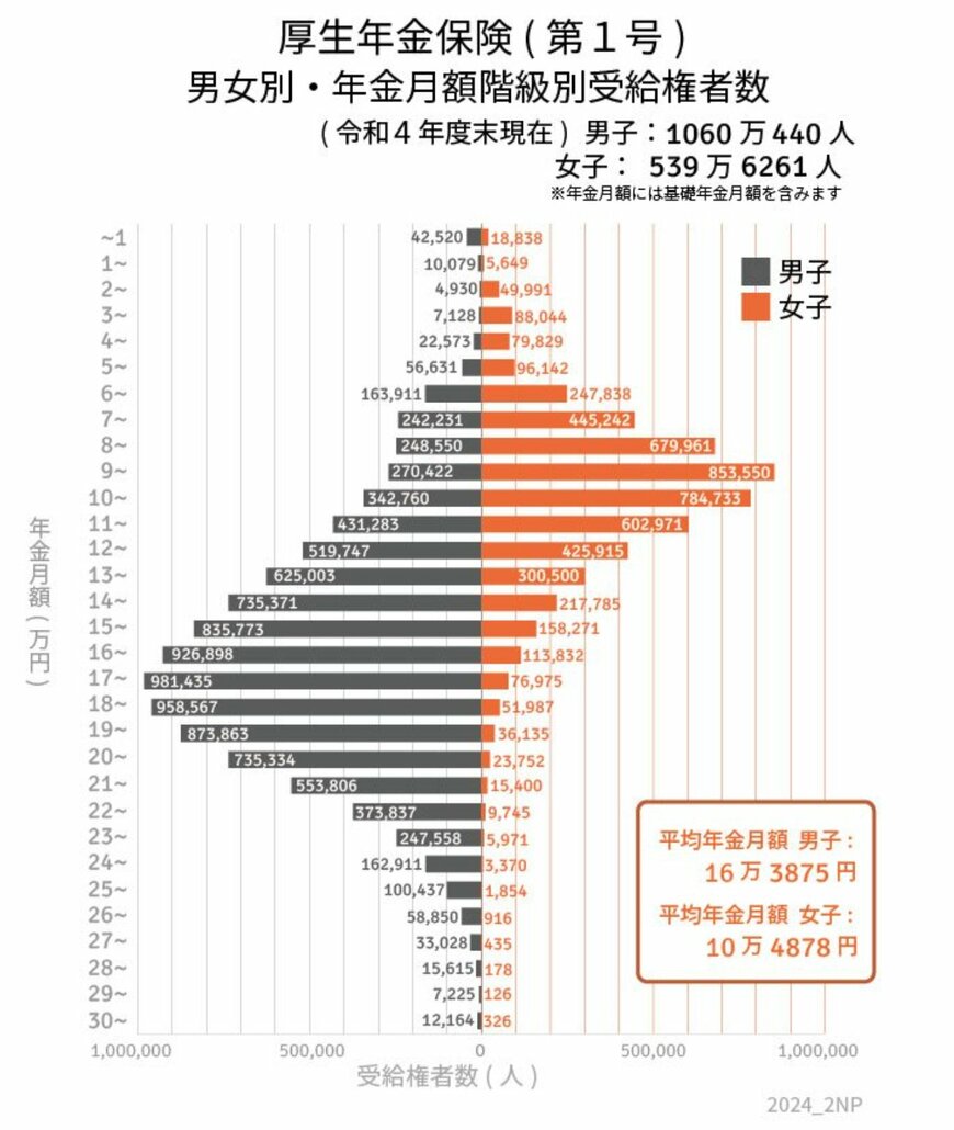 厚生労働省「厚生年金 男女別・年金月額階級別受給権者数