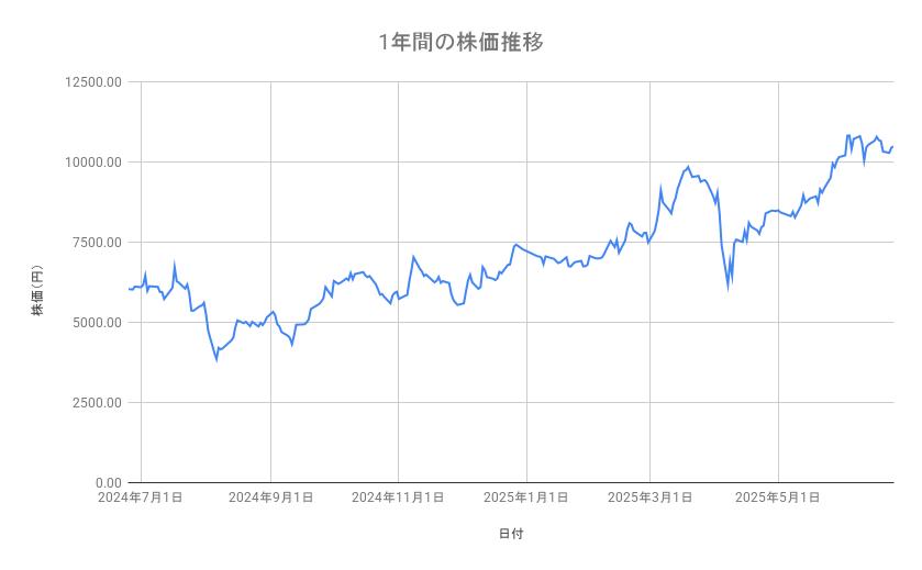 川崎重工業の株価推移（1年間）