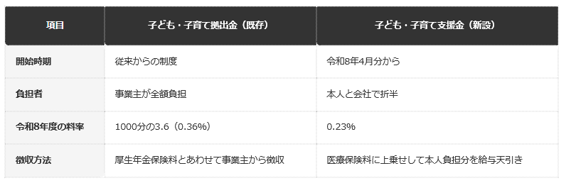 前提条件：被用者保険（会社員等）の場合、令和8年度の制度にもとづく比較