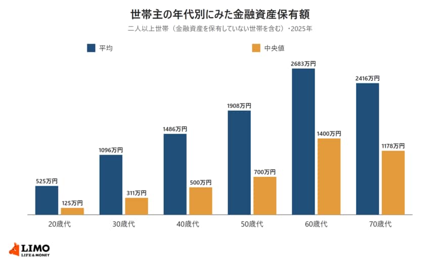 世帯主の年代別にみた金融資産保有額