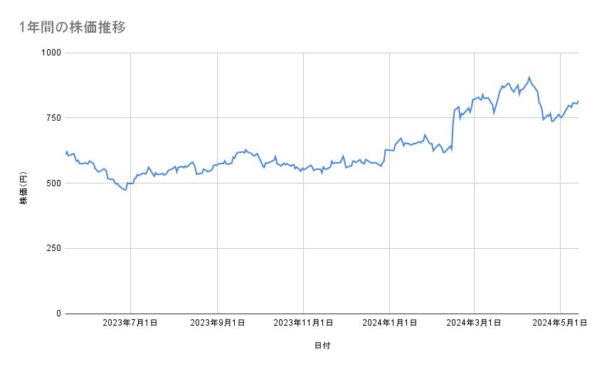 楽天グループの株価推移(1年間)