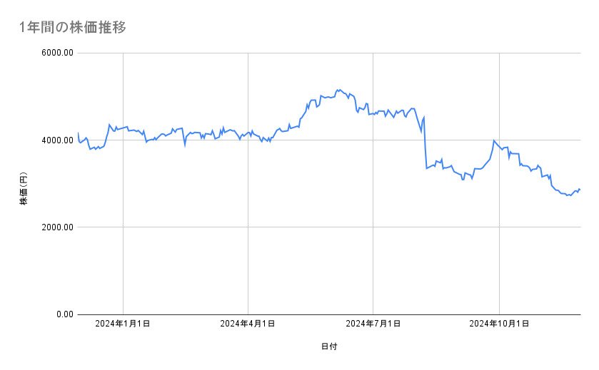 資生堂の株価推移(1年間)