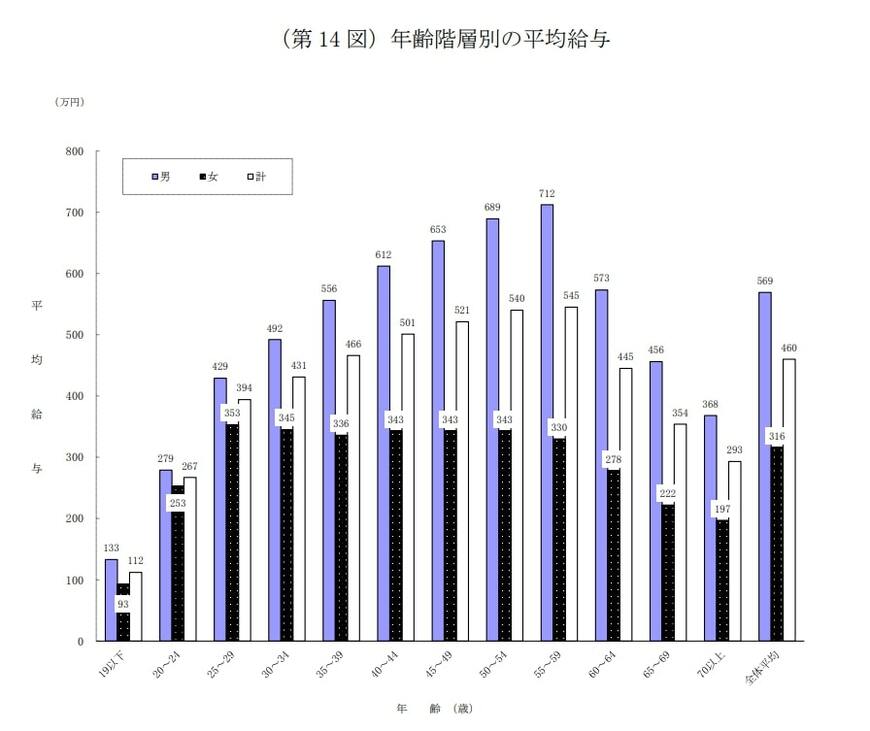 年齢階層別の平均給与