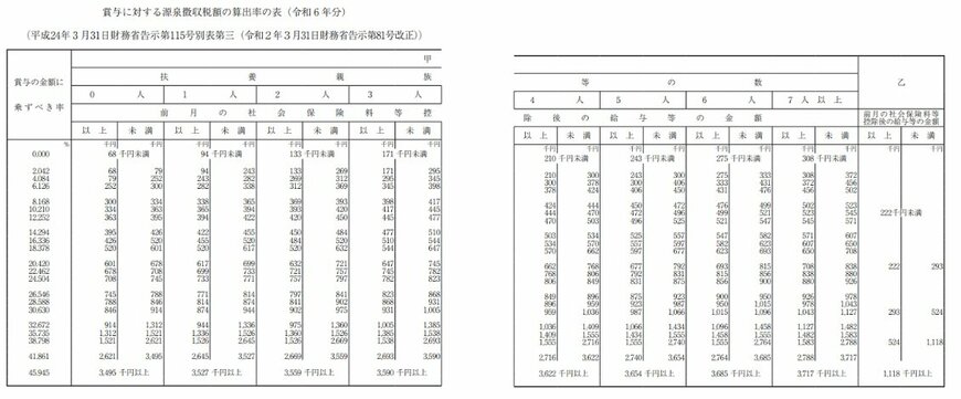 ボーナスにかかる税率