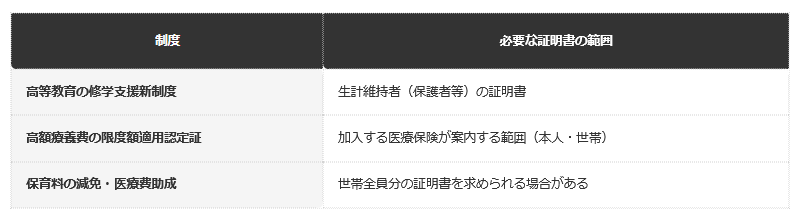 【制度別に必要となる証明書の範囲】