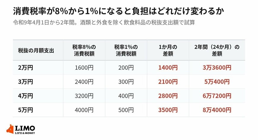 酒類と外食を除く飲食料品の税抜支出額別に、税率8％と1％の消費税額の差を試算した