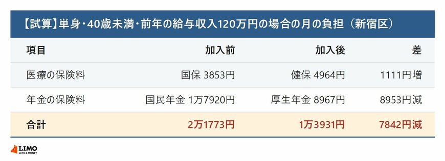 単身・40歳未満・前年の給与収入120万円の場合の月の負担の試算。医療の保険料は国保3853円から健康保険4964円で1111円増、年金の保険料は国民年金1万7920円から厚生年金8967円で8953円減、合計は2万1773円から1万3931円で7842円減