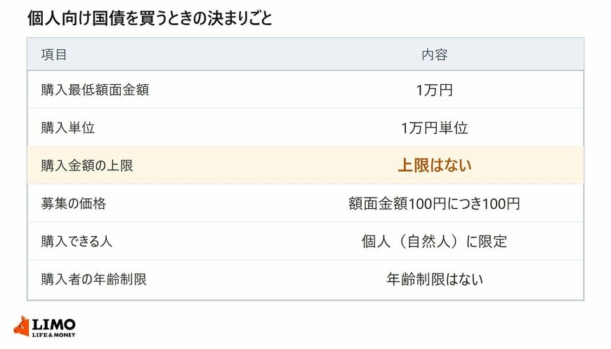 個人向け国債の購入最低額面金額や購入単位、購入金額の上限などの条件をまとめた一覧表