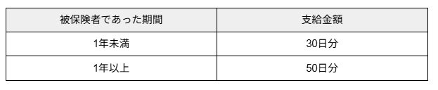 高年齢求職者給付金の支給金額