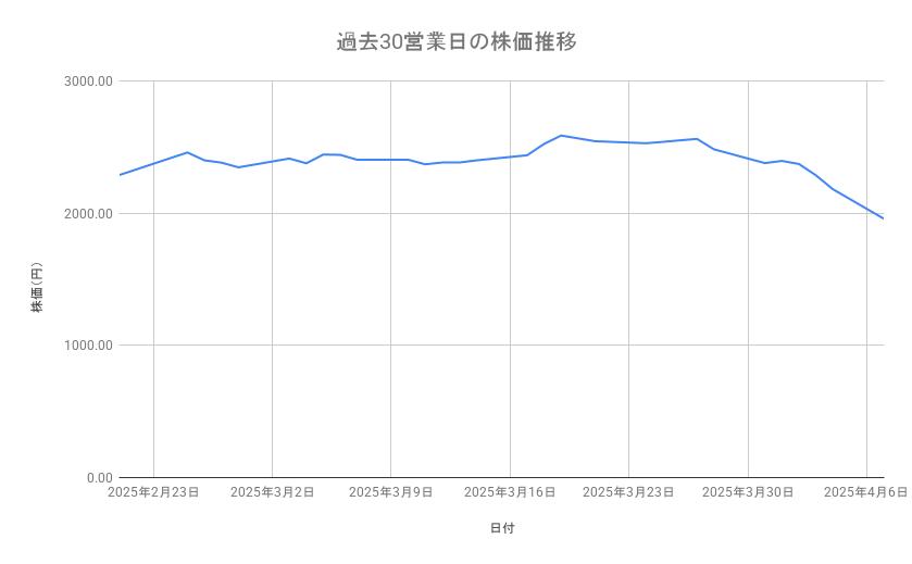丸紅の株価推移（過去30営業日）