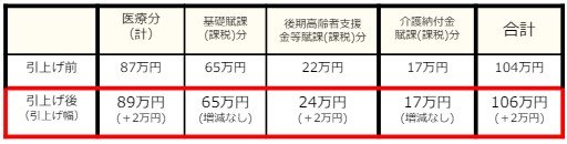 【後期高齢者支援金等賦課分】賦課(課税)限度額の引上げ(2024年度)